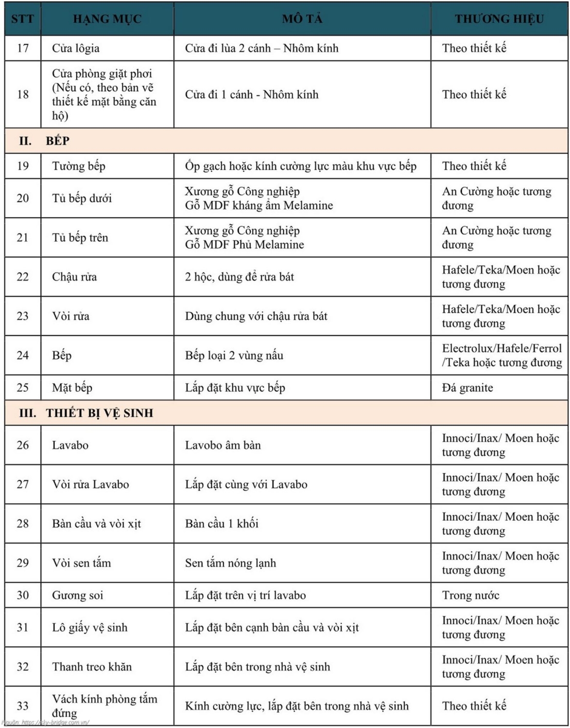 Bảng danh mục chi tiết vật liệu và thiết bị bàn giao căn hộ dự án Sky Bridge Gamuda Land